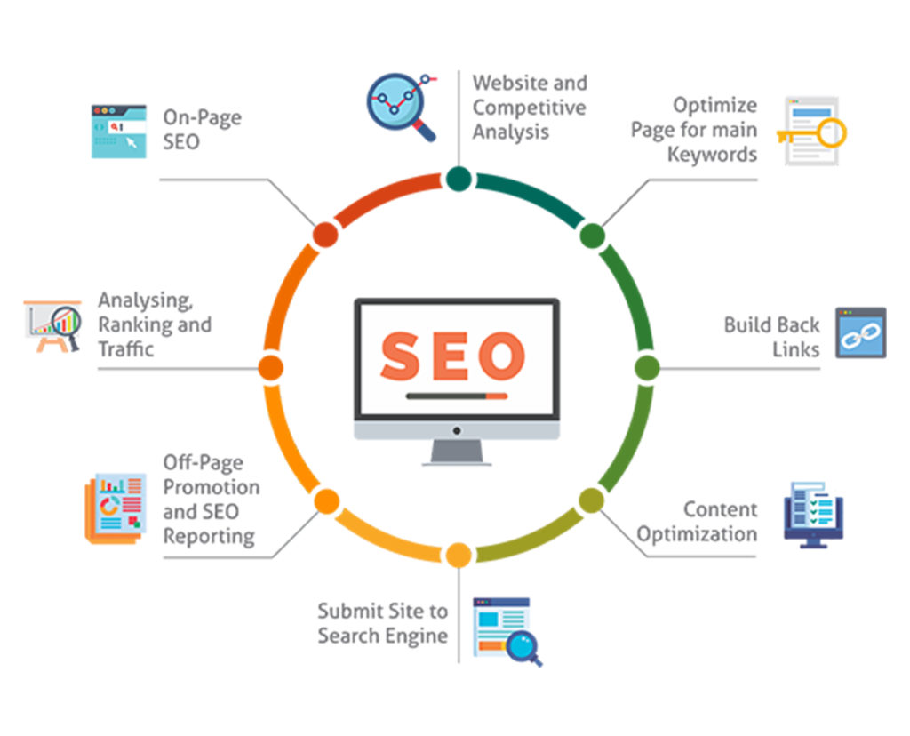 SEO e digital marketing